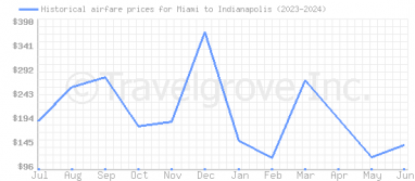 Price overview for flights from Miami to Indianapolis