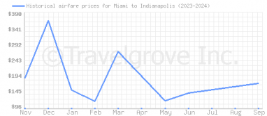 Price overview for flights from Miami to Indianapolis