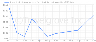 Price overview for flights from Miami to Indianapolis