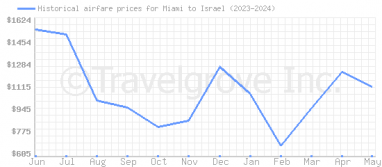 Price overview for flights from Miami to Israel
