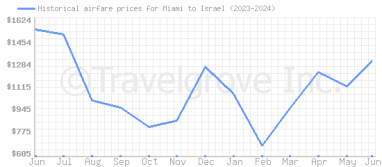 Price overview for flights from Miami to Israel