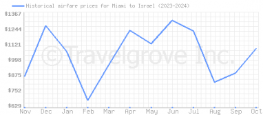 Price overview for flights from Miami to Israel