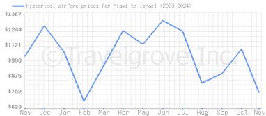 Price overview for flights from Miami to Israel