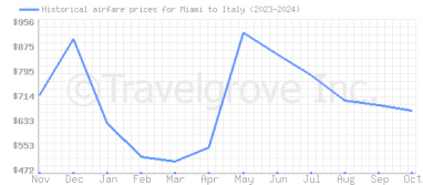 Price overview for flights from Miami to Italy