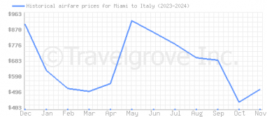 Price overview for flights from Miami to Italy