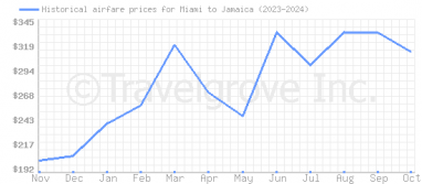 Price overview for flights from Miami to Jamaica