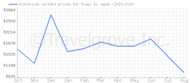 Price overview for flights from Miami to Japan