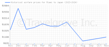 Price overview for flights from Miami to Japan