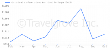 Price overview for flights from Miami to Kenya