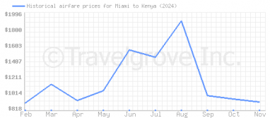 Price overview for flights from Miami to Kenya