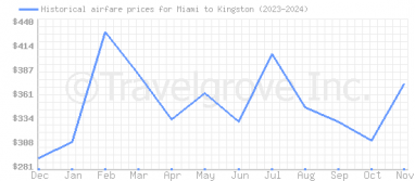 Price overview for flights from Miami to Kingston