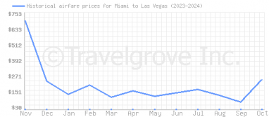 Price overview for flights from Miami to Las Vegas