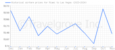 Price overview for flights from Miami to Las Vegas