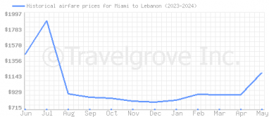 Price overview for flights from Miami to Lebanon