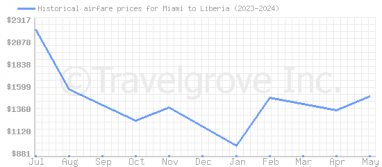 Price overview for flights from Miami to Liberia