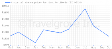 Price overview for flights from Miami to Liberia