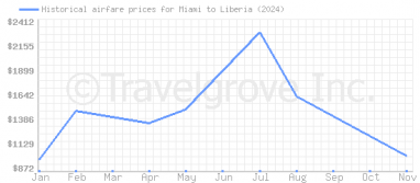 Price overview for flights from Miami to Liberia