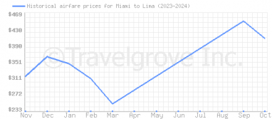 Price overview for flights from Miami to Lima