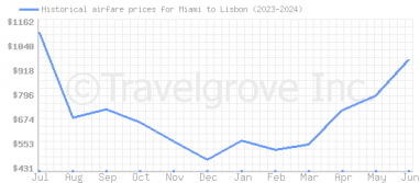 Price overview for flights from Miami to Lisbon
