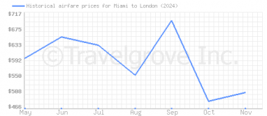 Price overview for flights from Miami to London