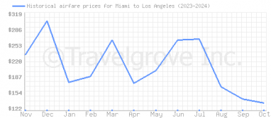 Price overview for flights from Miami to Los Angeles