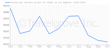 Price overview for flights from Miami to Los Angeles