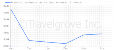 Price overview for flights from Miami to Madrid