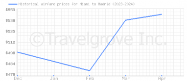 Price overview for flights from Miami to Madrid