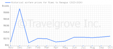 Price overview for flights from Miami to Managua