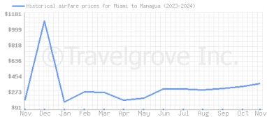 Price overview for flights from Miami to Managua