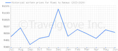 Price overview for flights from Miami to Manaus