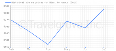 Price overview for flights from Miami to Manaus