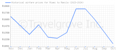 Price overview for flights from Miami to Manila