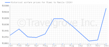 Price overview for flights from Miami to Manila