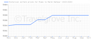 Price overview for flights from Miami to Marsh Harbour