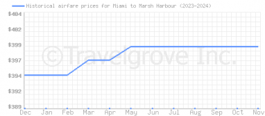 Price overview for flights from Miami to Marsh Harbour