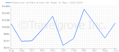 Price overview for flights from Miami to Maui