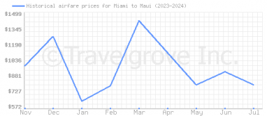 Price overview for flights from Miami to Maui