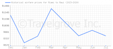 Price overview for flights from Miami to Maui