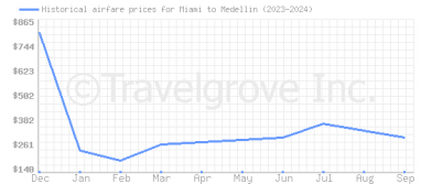 Price overview for flights from Miami to Medellin