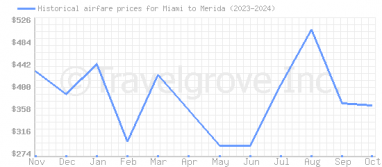 Price overview for flights from Miami to Merida