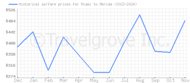 Price overview for flights from Miami to Merida