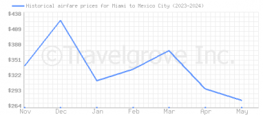 Price overview for flights from Miami to Mexico City