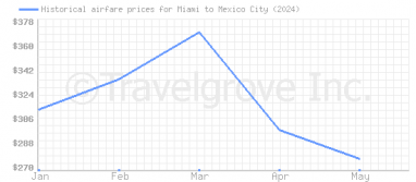 Price overview for flights from Miami to Mexico City