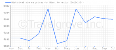 Price overview for flights from Miami to Mexico