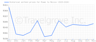 Price overview for flights from Miami to Mexico