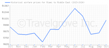 Price overview for flights from Miami to Middle East