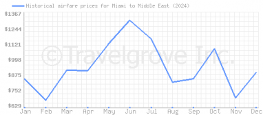 Price overview for flights from Miami to Middle East