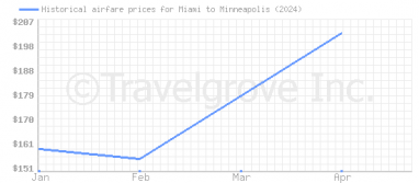 Price overview for flights from Miami to Minneapolis