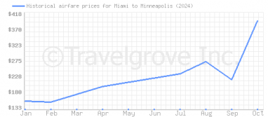 Price overview for flights from Miami to Minneapolis